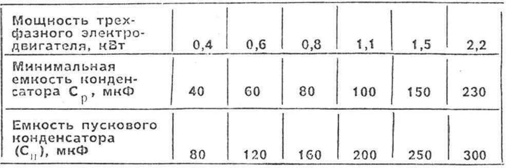 Как подобрать конденсатор к электродвигателю 220в. Конденсатор для двигателя 1.5 КВТ таблица. Емкость пускового конденсатора для двигателя 220 вольт. Подобрать пусковой конденсатор для однофазного двигателя. Емкость конденсатора для 3 фазного двигателя 3квт.