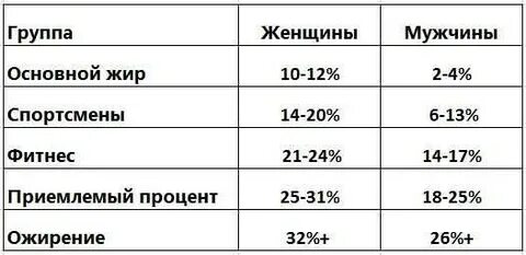 Какой процент жира у женщины