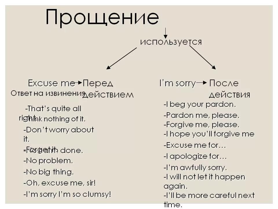 Извинения на английском языке. Извините что по английски. Английский как попросить прощения. Как ответить пожалуйста на английском на спасибо. Фразы извинения.