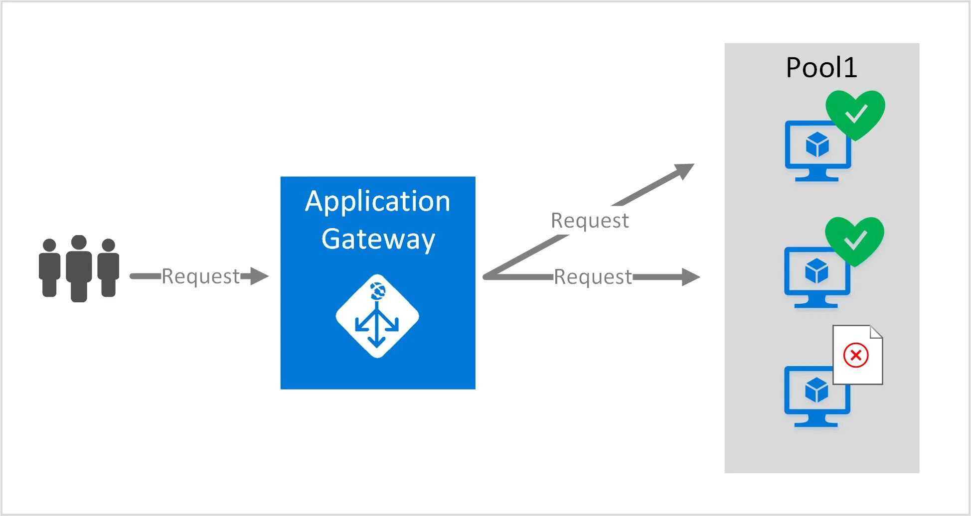 Добавить gateway. Azure application gateway. waf защита. gateway уровни. microsoft gateway.