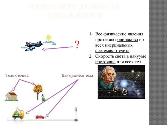 Передача во всех направлениях одинаково происходит. Все физические явления протекают. Скорость света одинакова во всех инерциальных системах. Скорость света в вакууме одинакова во всех инерциальных системах. Механические явления примеры.