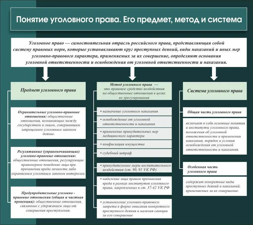 Стенд по уголовному праву. Уголовное право понятие предмет и метод. Дайте понятие уголовному праву