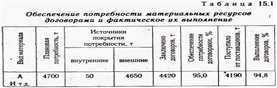 Процент обеспеченности потребности на оплату труда
