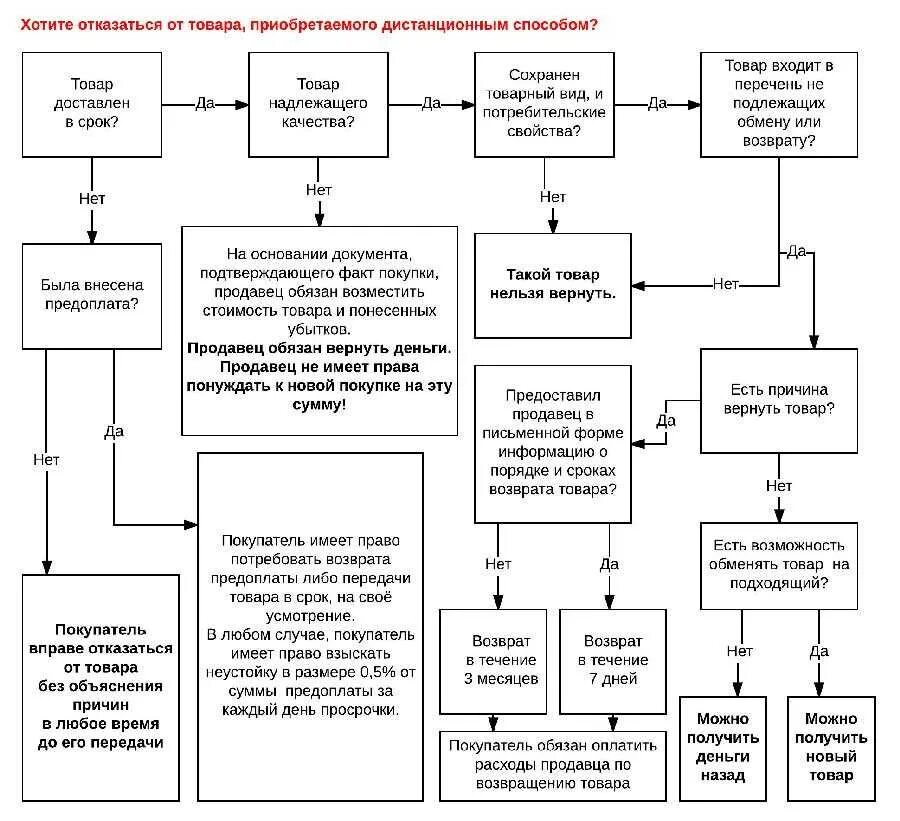 Порядок возврата товара. Возврат товара надлежащего качества. Процесс возврат товара. Схема товаров надлежащего качества.