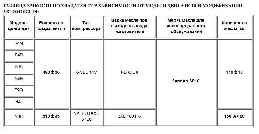 Рено хладагент. Объем хладагента Логан 1.4. Объем фреона Рено Логан 2. Renault Fluence 2012 объем фреона. Объем фреона Рено Меган 2.