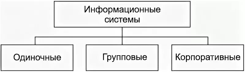 Соотношение между составляющими информационной системы