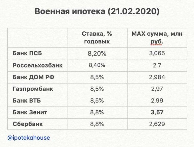 Процентная ставка по ипотеке в банках в 2020 году. Военная ипотека 2020 ставки банков. Процентная ставка по военной ипотеке в 2020. Ставки по ипотеке в 2021 году.