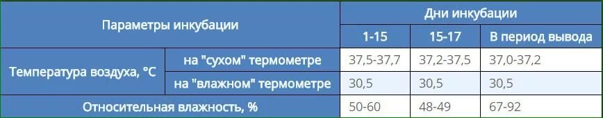 Режим инкубации перепелов. Таблица для инкубации яиц перепелов. Таблица инкубации инкубация перепелиных яиц. Инкубация перепелиных яиц режим инкубации. Карточка инкубации яиц перепелов.