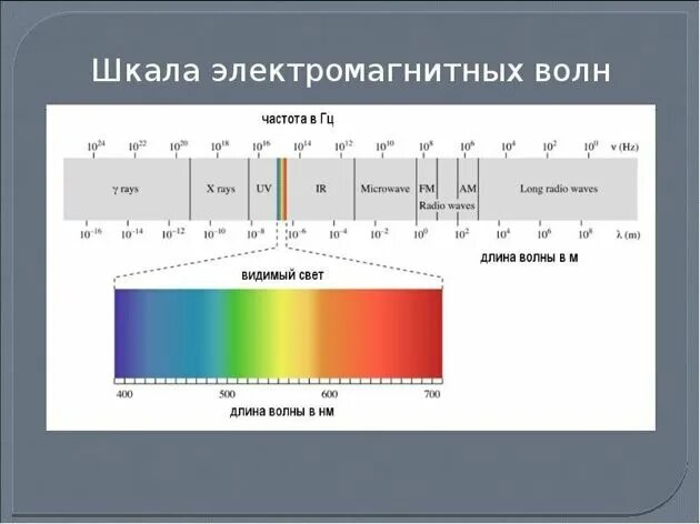 источники вредного для человека электромагнитного излучения. виды электромагнитных. виды электромагнитных. разновидность электромагнитных волн. виды излучения электромагнитных волн.