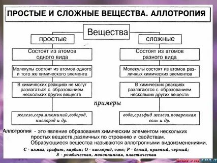 Свойства сложных веществ химия
