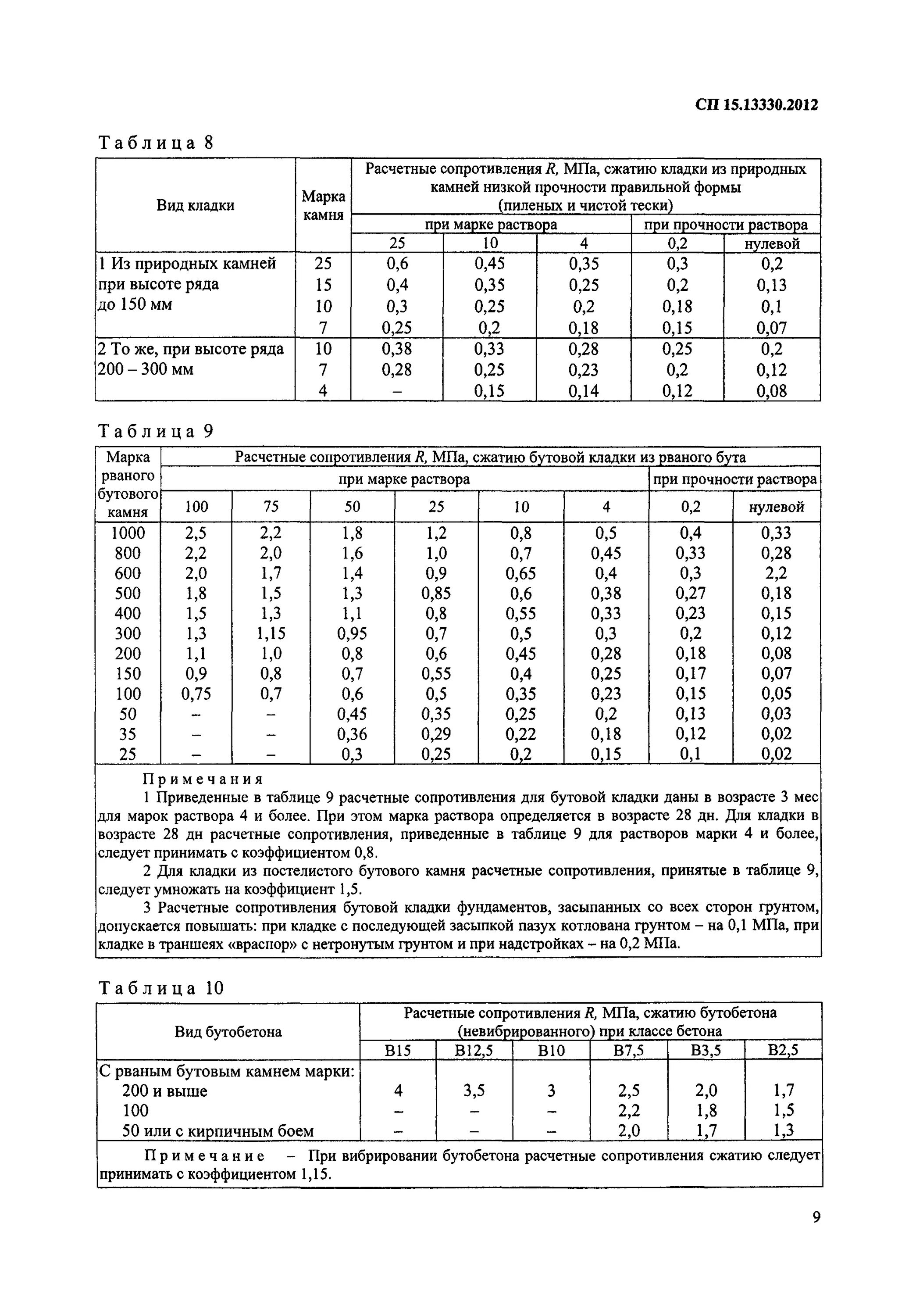 Сп 15.13330 статус. Прочность раствора кладки на сжатие в МПА таблица. Модуль упругости Бутовой кладки. Расчетная прочность кладки. Расчетное сопротивление кирпичной кладки сжатию r.