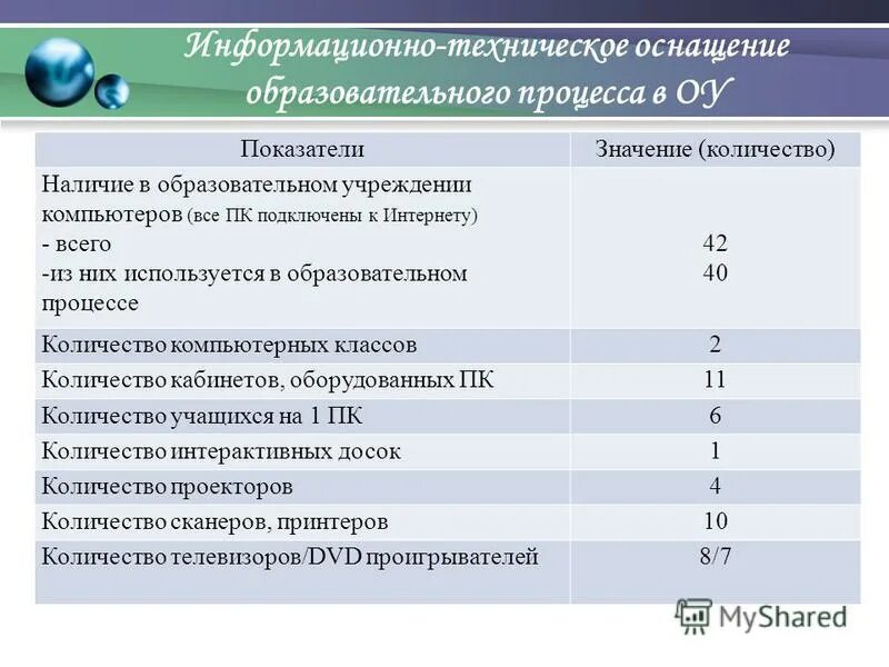 Информационно техническое оснащение. Информационно техническое оснащение