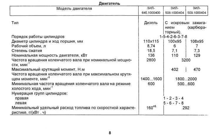 Сколько весит зил 131. ДВС ЗИЛ 157 технические характеристики. Параметры двигателя ЗИЛ 131. ЗИЛ-645 технические характеристики двигателя ЗИЛ. Параметры двигателя ЗИЛ 130.