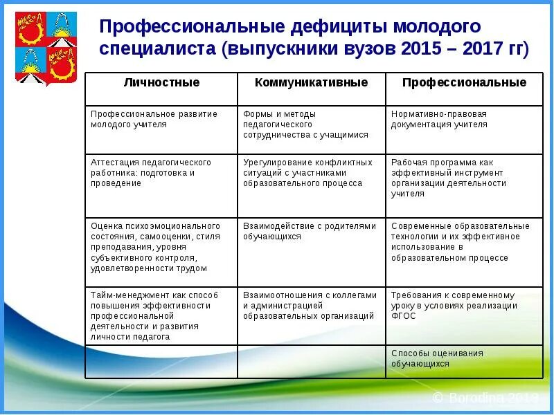 Развитие молодого педагога. Профессиональные педагогические дефициты. Недостатки работы педагога. План мероприятий молодых специалистов. Профессиональные дефициты воспитателя.