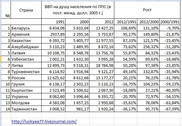 Ссср численность населения 1991. ВВП республик СССР 1991. ВВП на душу населения место России по годам. ВВП на душу населения России таблица. ВВП по ППС на душу населения 2000.