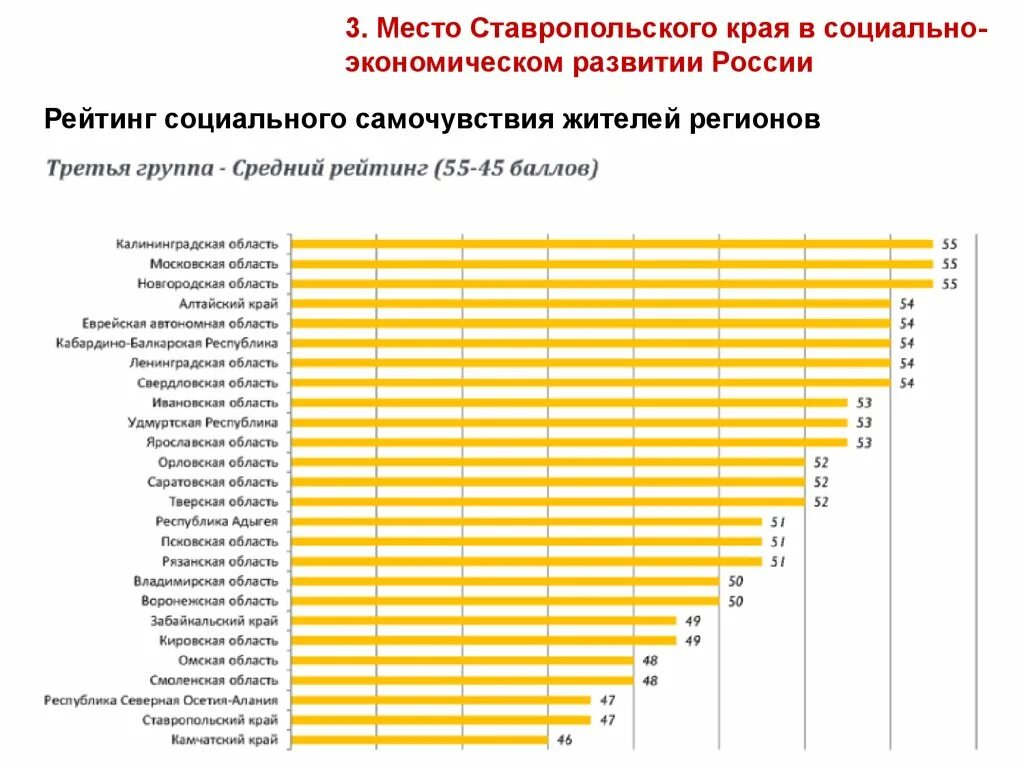 Рейтинг социально экономических регионов. Экономическое развитие Ставропольского края. Рейтинг социального самочувствия жителей регионов. Экономико географическое положение Ставропольского края. Ставропольский край статистика.