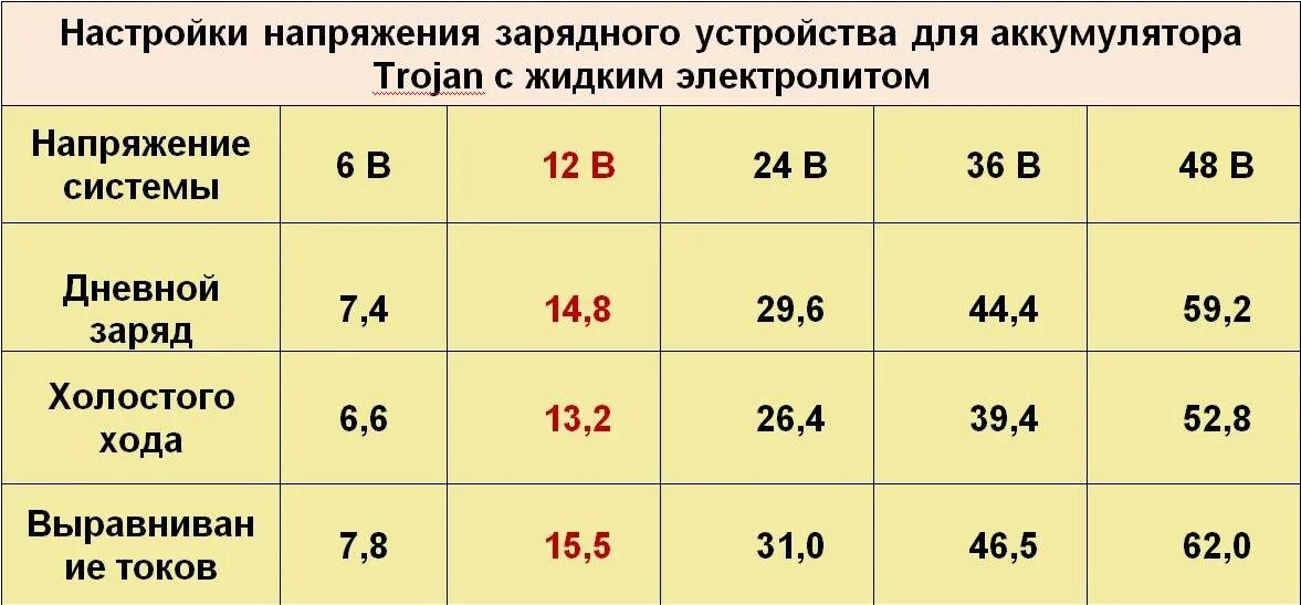 Какое напряжение зарядки нужен для автомобильного аккумулятора. Каким током нужно заряжать автомобильный аккумулятор 12в. Таблица зарядных токов для аккумуляторов. Напряжение зарядки автомобильного аккумулятора 12v.