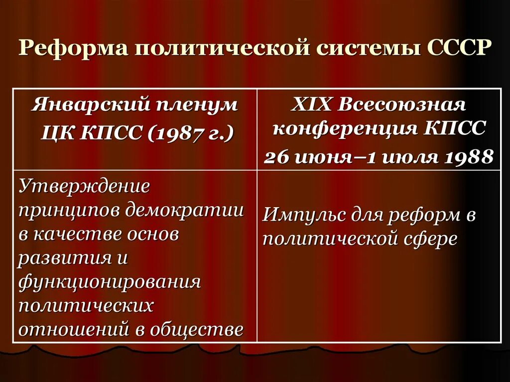 Функции политических реформ. Реформа политической системы. Реформа Советской политической системы. Реформирование политической системы. Реформирование политической системы СССР.