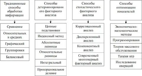 Операции метода анализа