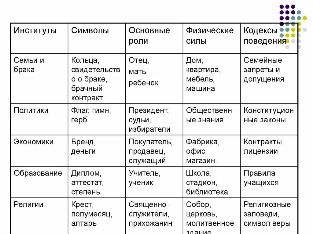 Основная цель социального института