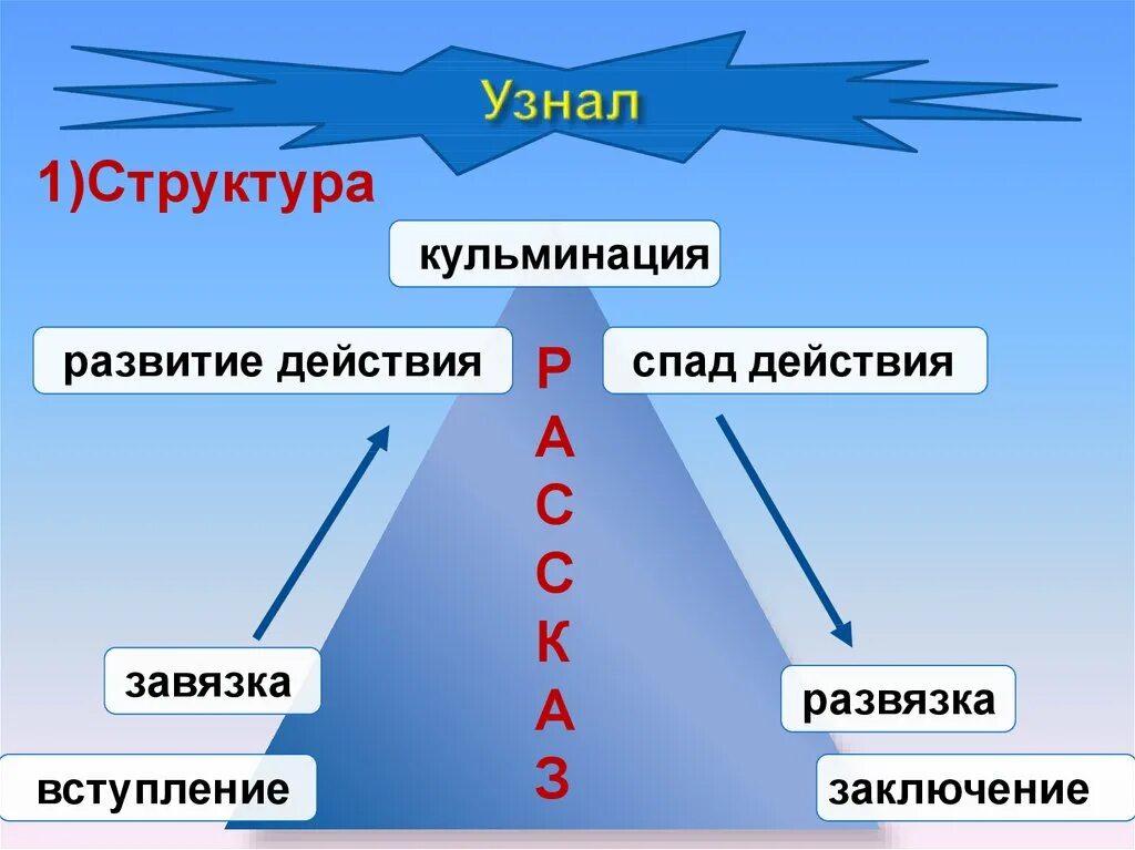 Структура рассказа. Строение рассказа. Завязка развитие кульминация развязка. Вступление завязка кульминация. Завязка произведения это