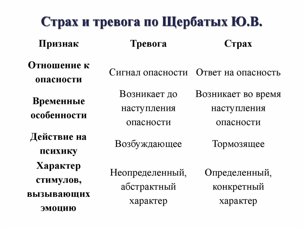 Страхи психология список. Страхи таблица. Виды проявления страха. Отличие страха и тревоги пример.