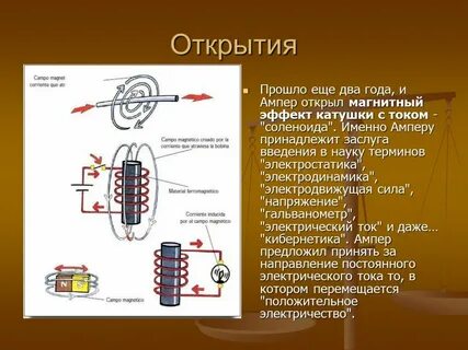 Соленоид ампера