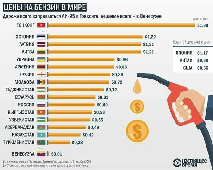 Самая дешевая информация. Самый дешёвый бензин в мире. Самый дешевый бензин. Самое дешевое топливо в мире. Бензин в разных странах.