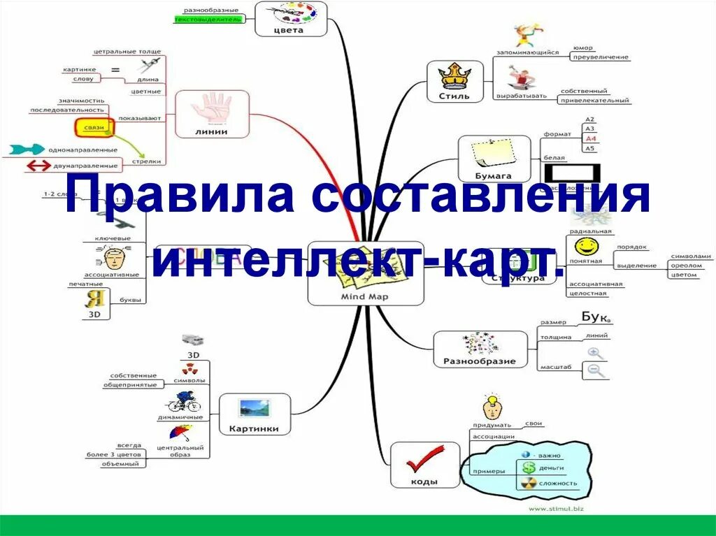 Ментальная схема интеллект карта. Методы психологии интеллект карта. Интеллект карта правила составления. Ментальная карта это в педагогике.