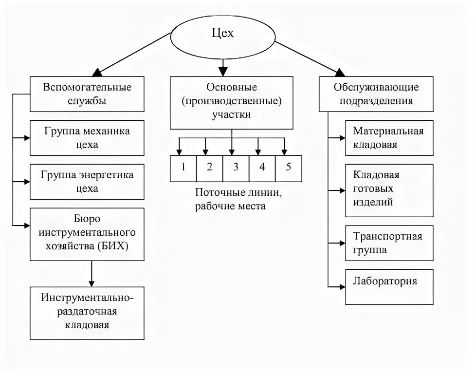 Бесцеховая структура производства схема. Производственная структура цеха. Производственная структура цеха схема предприятия. Организационная структура производственного участка.