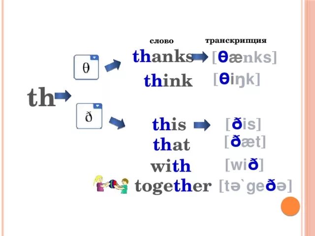 Звук th в английском языке. Th как читается на английском. Th транскрипция. Межзубные звуки в английском. Транскрипция слов предложения