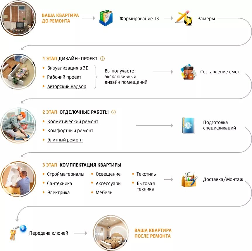 Этапы ремонта квартиры. Этапы проведения ремонта в квартире. Этапы работ по ремонту квартиры. Порядок работ ремонта в квартире.