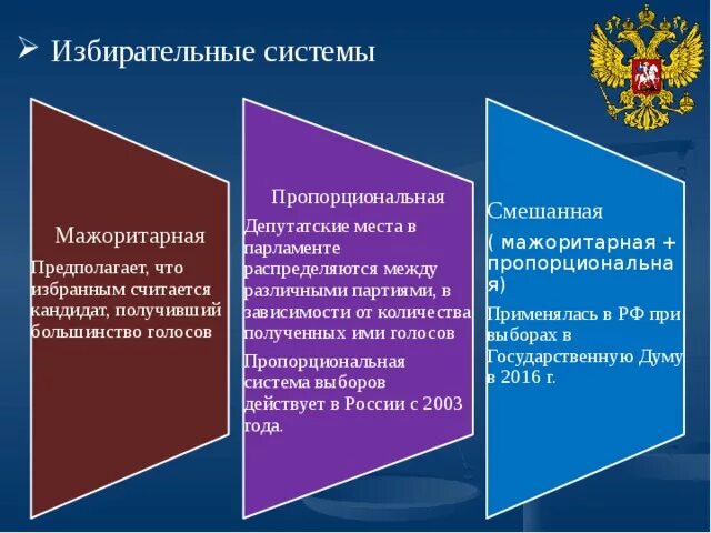 Какие избирательные комиссии упразднены в российской федерации. Избирательныесиситемы РФ. Избирательная система в России. Избирательные системы на выборах в Российской Федерации. Тип избирательной системы в РФ.