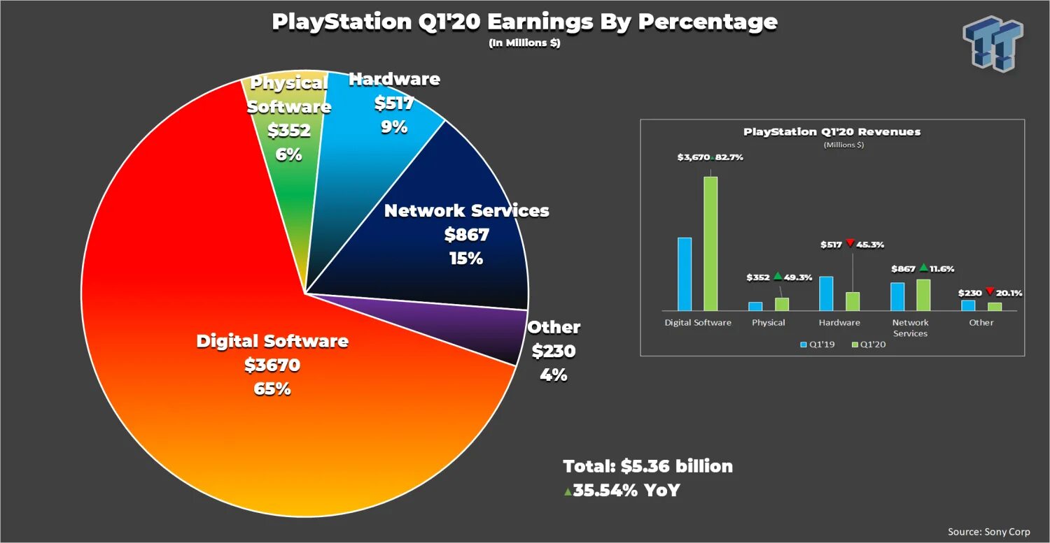 Игрока доле. Сони плейстейшен выручка. Сони плейстейшен 5 диаграмма. Сколько пользователей Sony PLAYSTATION В мире. PLAYSTATION покупать сколько процент в мире..