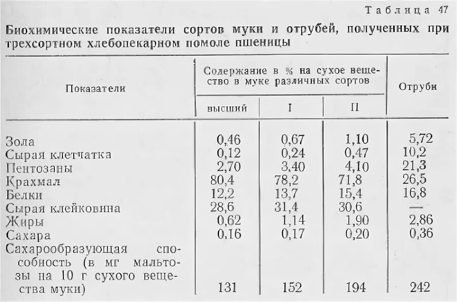 Гост муки отруби. Показатели муки первого сорта клейковина. Качественные показатели муки первого сорта пшеничной муки. Сорта муки пшеничной таблица. Мука высший сорт показатели.