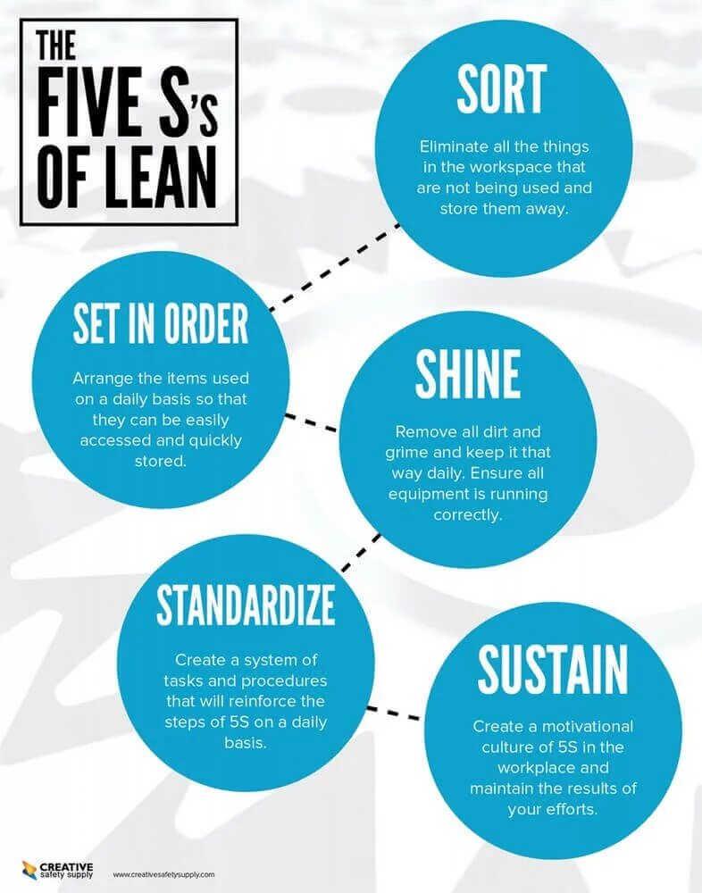 5s Lean. Методика Lean. Бережливое производство. Lean картинки.