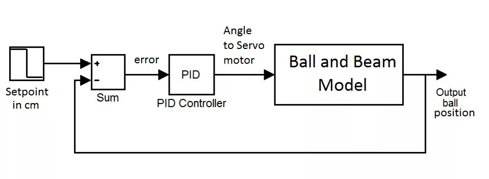 Микросхема pid Controller. Pid контроллер Arduino. Серво ПИД. Pid Controller Matlab. Int pid
