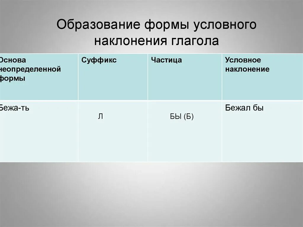 Неопределенная форма какое наклонение. Условное наклонение. Образование условного наклонения глагола. Условное наклононение. Условное наклонение глагола.