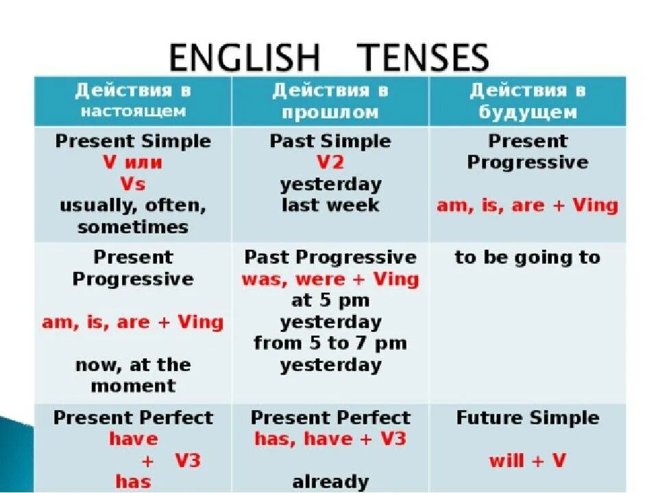 Времена группы perfect continuous. Таблица past Tenses в английском языке. Past tensisв английском языке. Present Tenses таблица. Английский present.