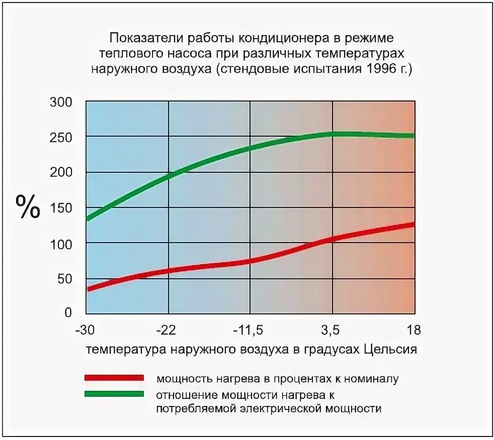 Зависимость производительности теплового насоса от температуры. Сплит система график КПД. КПД теплового насоса в зависимости от температуры. График эффективности теплового насоса воздух воздух. Мощность обогрева кондиционера