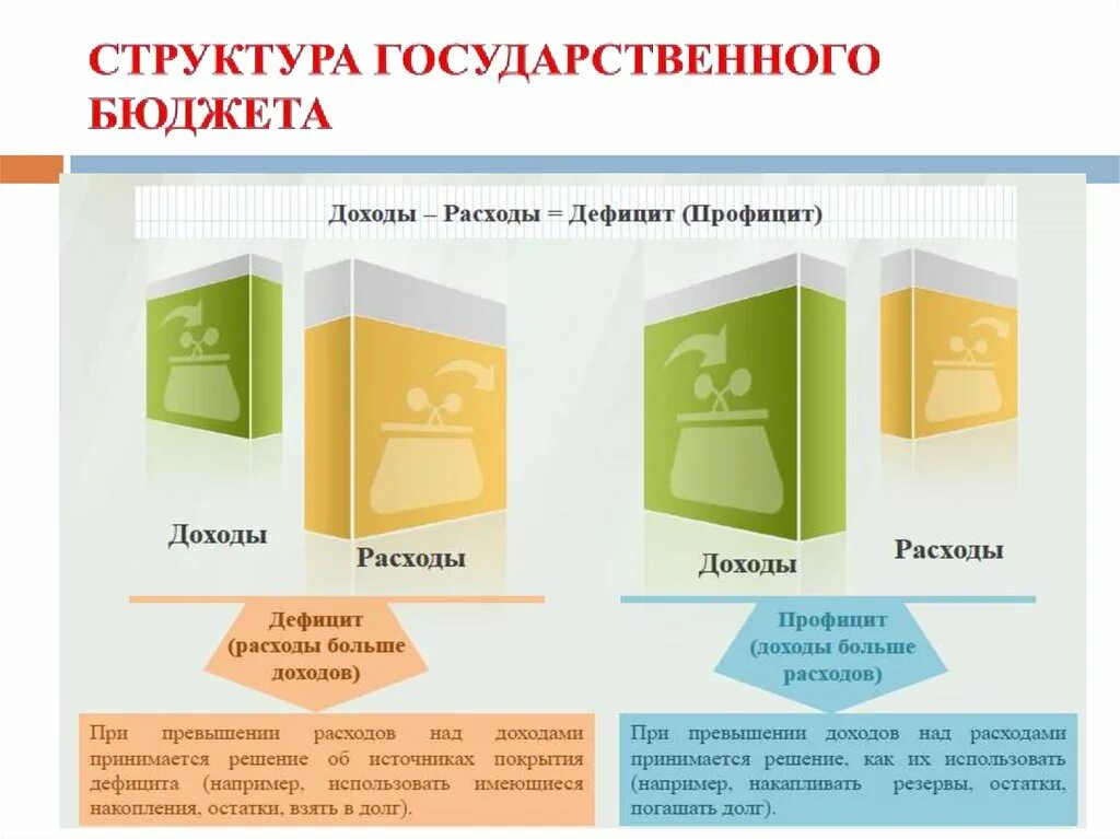 Государственный бюджет доходы и расходы государства. Структура государственного бюджета. Госбюджет структура. Структура бюджета государства. Государственный бюджет структура государственного бюджета.