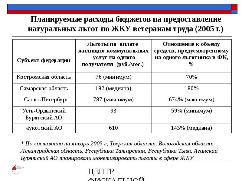 Выплаты компенсации за жкх ветеранам труда. Выплаты компенсации за жкх ветеранам труда