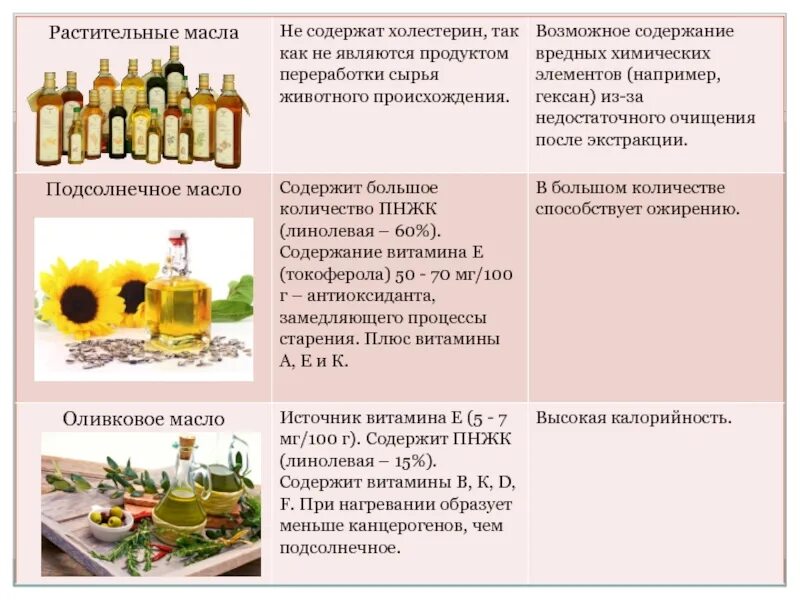 Тест на тему пищевые жиры. Источники растительного масла. Виды растительных масел. Масло не содержит холестерина. Много подсолнечного масла.