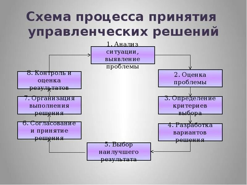 4 методы реализации. Процесс управленческого решения схема. Процесс принятия управленческих решений. Схема принятия и реализации управленческих решений. Схема принятия управленческих решений в организации.