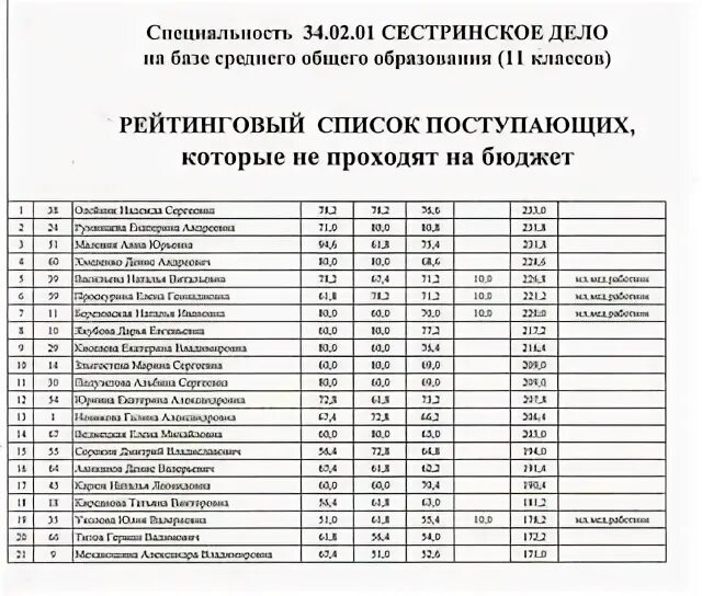 Колледж заочно после 11 класса. Список поступивших в мед колледж. Новосибирский медицинский колледж после 11 проходной балл. Списки поступивших на бюджет. Медицинский колледж в Новосибирске после 11 класса бюджет.