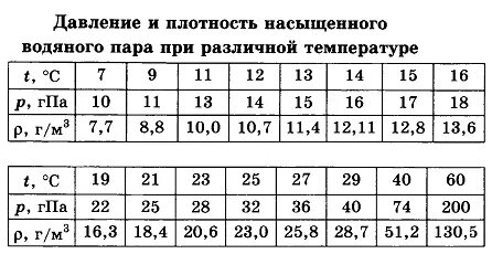 Таблица плотность насыщенного пара от температуры. Плотность насыщенности водяного пара. Таблица плотности насыщенного водяного пара. Давление насыщенного пара таблица. Насыщенный водяной пар при 100 градусов