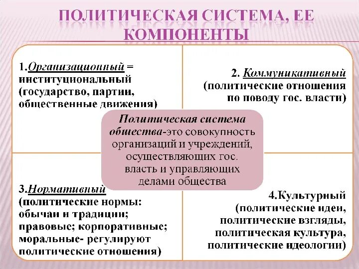 Функции политической системы общества разнообразны. Политическая система это совокупность. основные компоненты политической системы. нормативный компонент политической системы. компоненты политической системы обществознание.