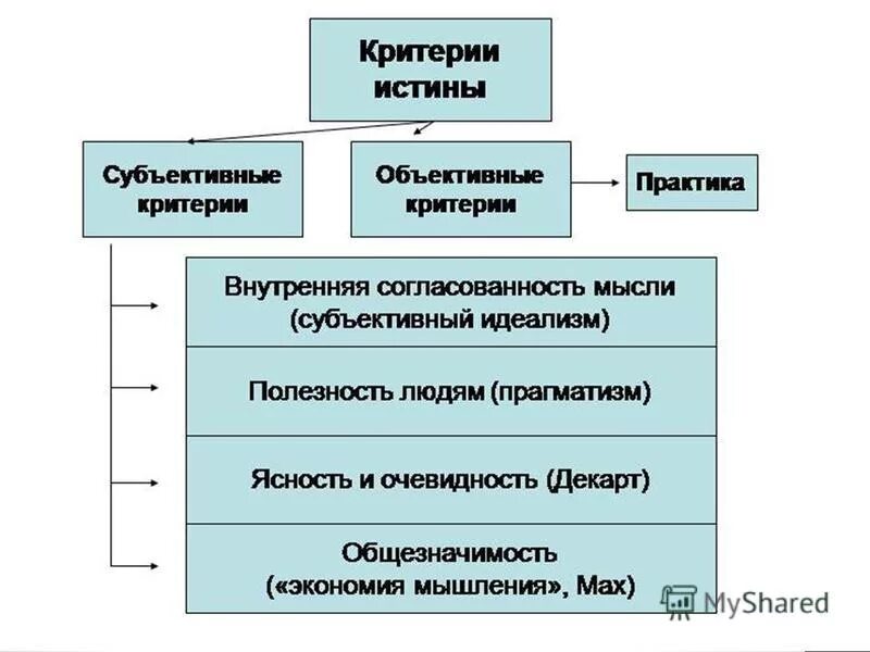 Критерии истинности. Критерий истины в науке. Критерий истины в науке. Истина и ее критерии философия. Критерии истины.
