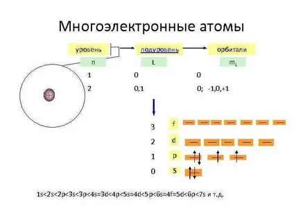 Энергетический уровень атома неметалла