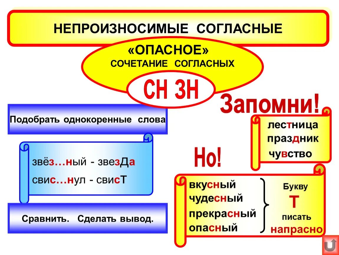 Орфограмма проверяемого согласного в корне. Правило написания непроизносимых согласных в корне слова. Правописание слов с непроизносимыми согласными правило 3 класс. Правило правописания слов с непроизносимыми согласными. Памятка не произносимые гласые.